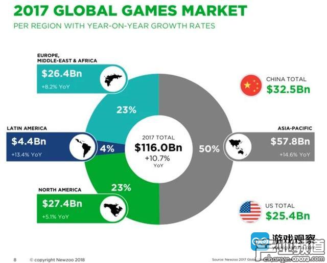 2017全球游戏市场